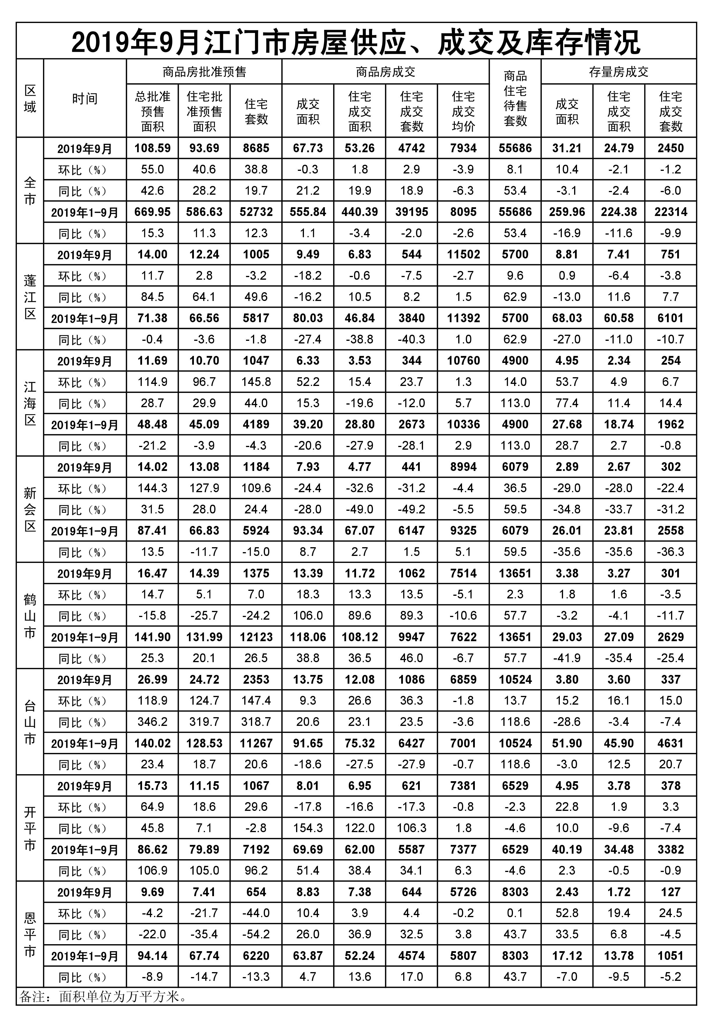 2019年9月江门市房屋供应、成交和库存情况.jpg