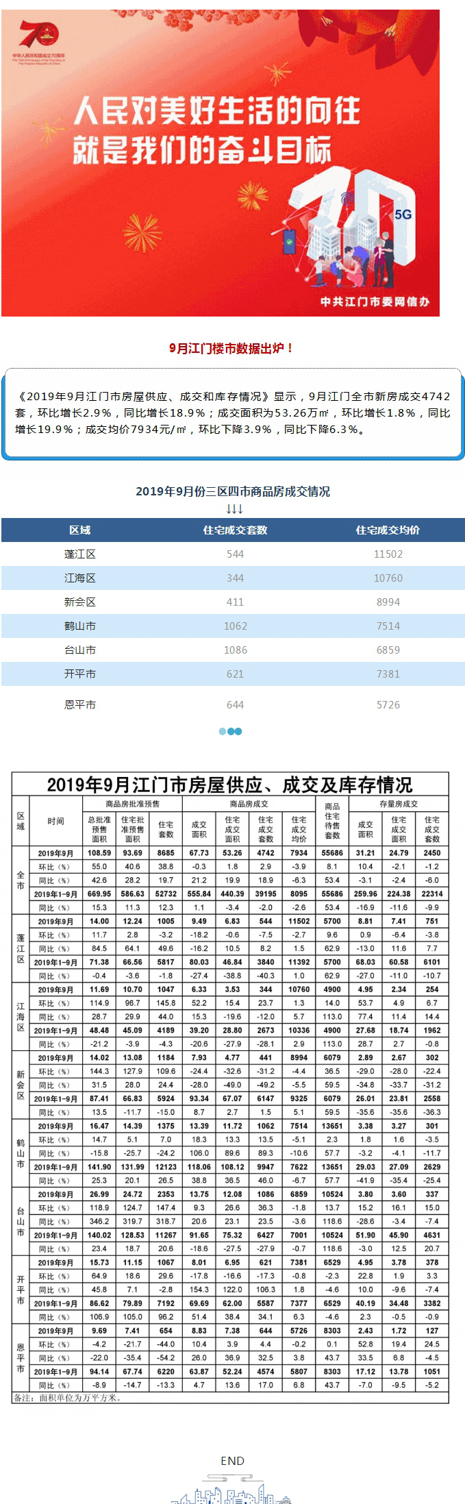 9月江门楼市数据出炉！全市新建商品住宅成交4742套.jpg