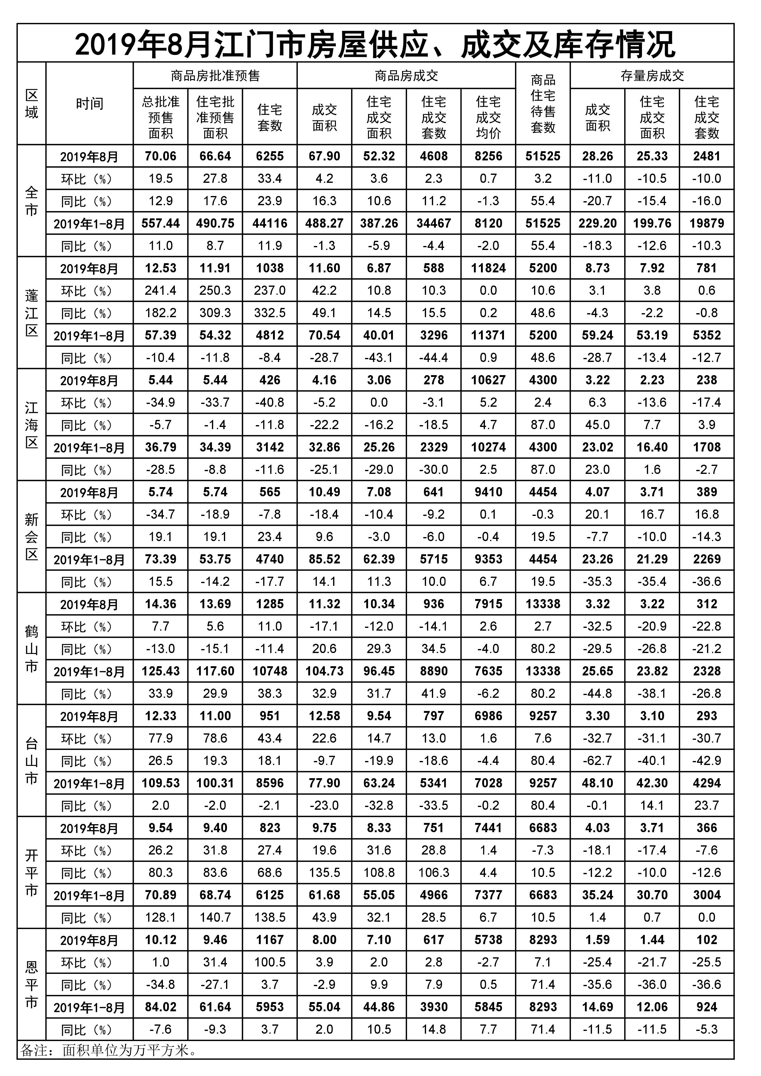 2019年8月江门市房屋供应、成交和库存情况.jpg