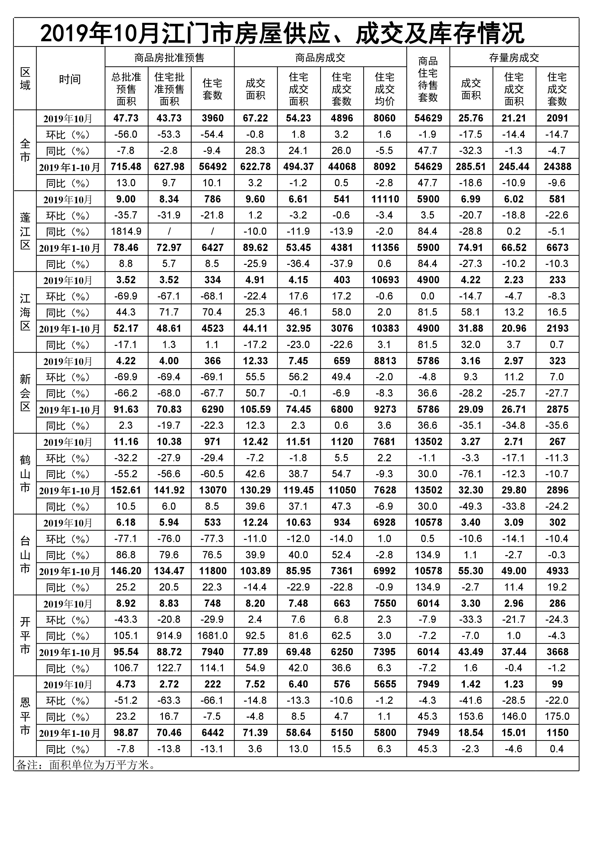 2019年10月江门市房屋供应、成交和库存情况.jpg