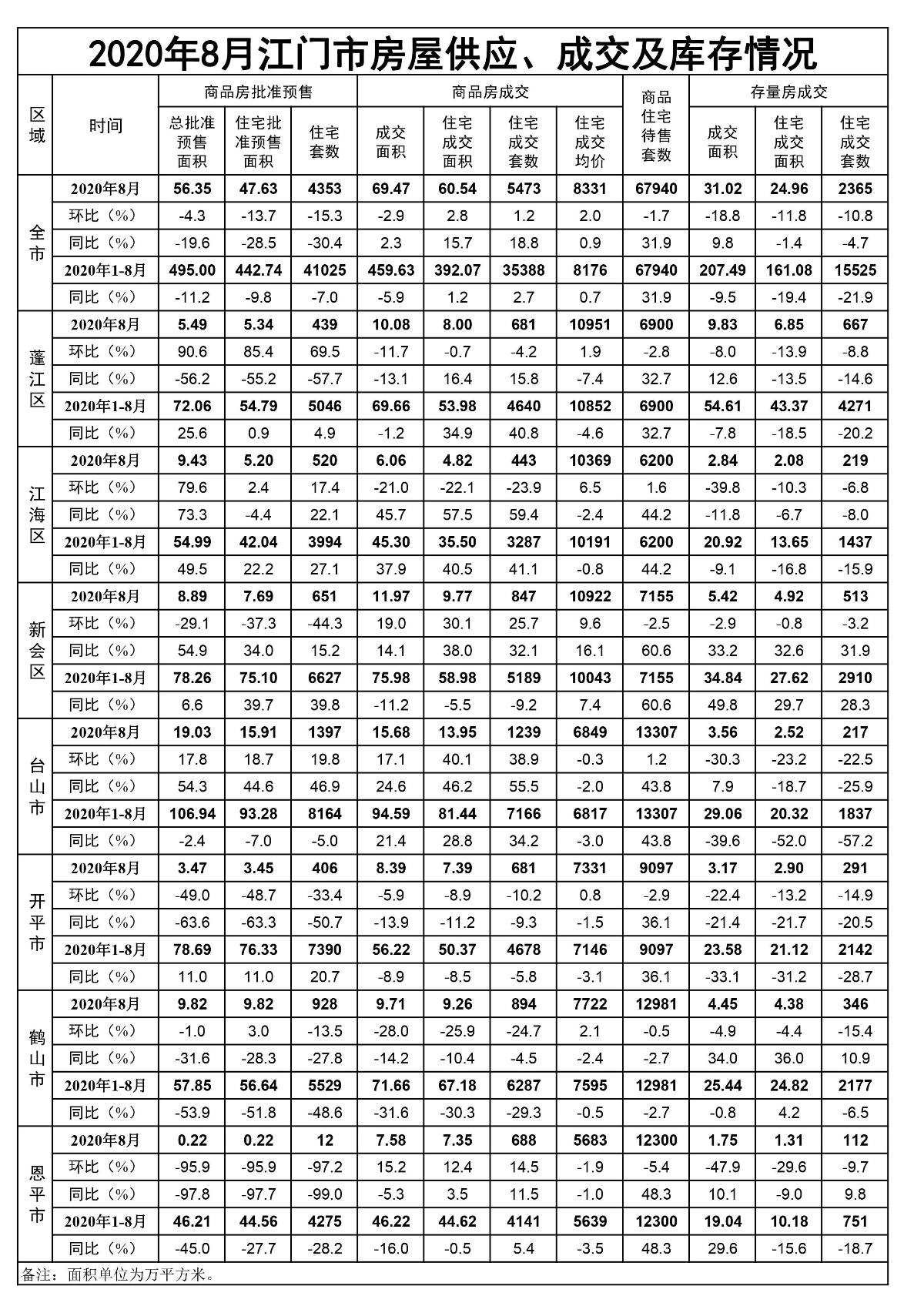 2020年8月江门市房屋供应、成交和库存情况.jpg