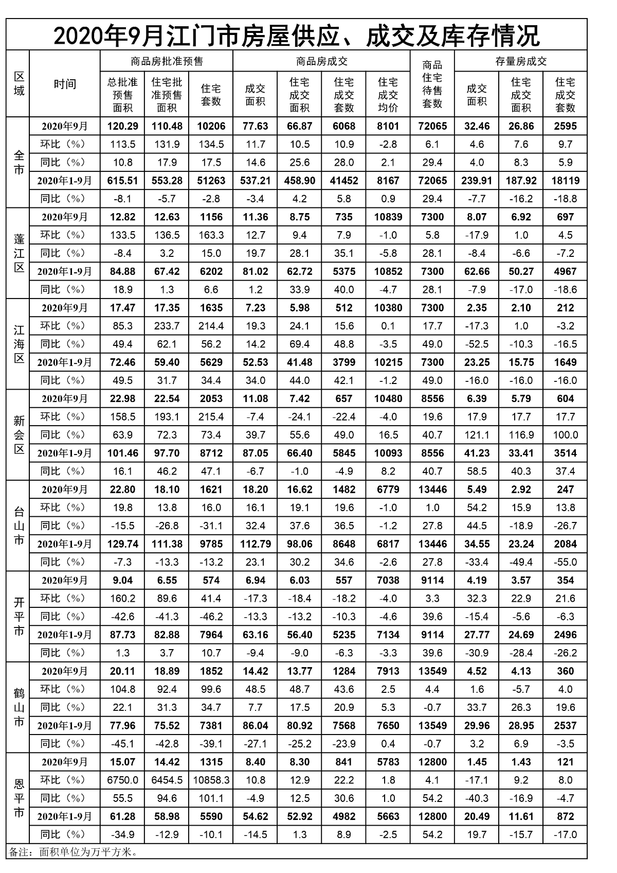2020年9月江门市房屋供应、成交和库存情况.jpg