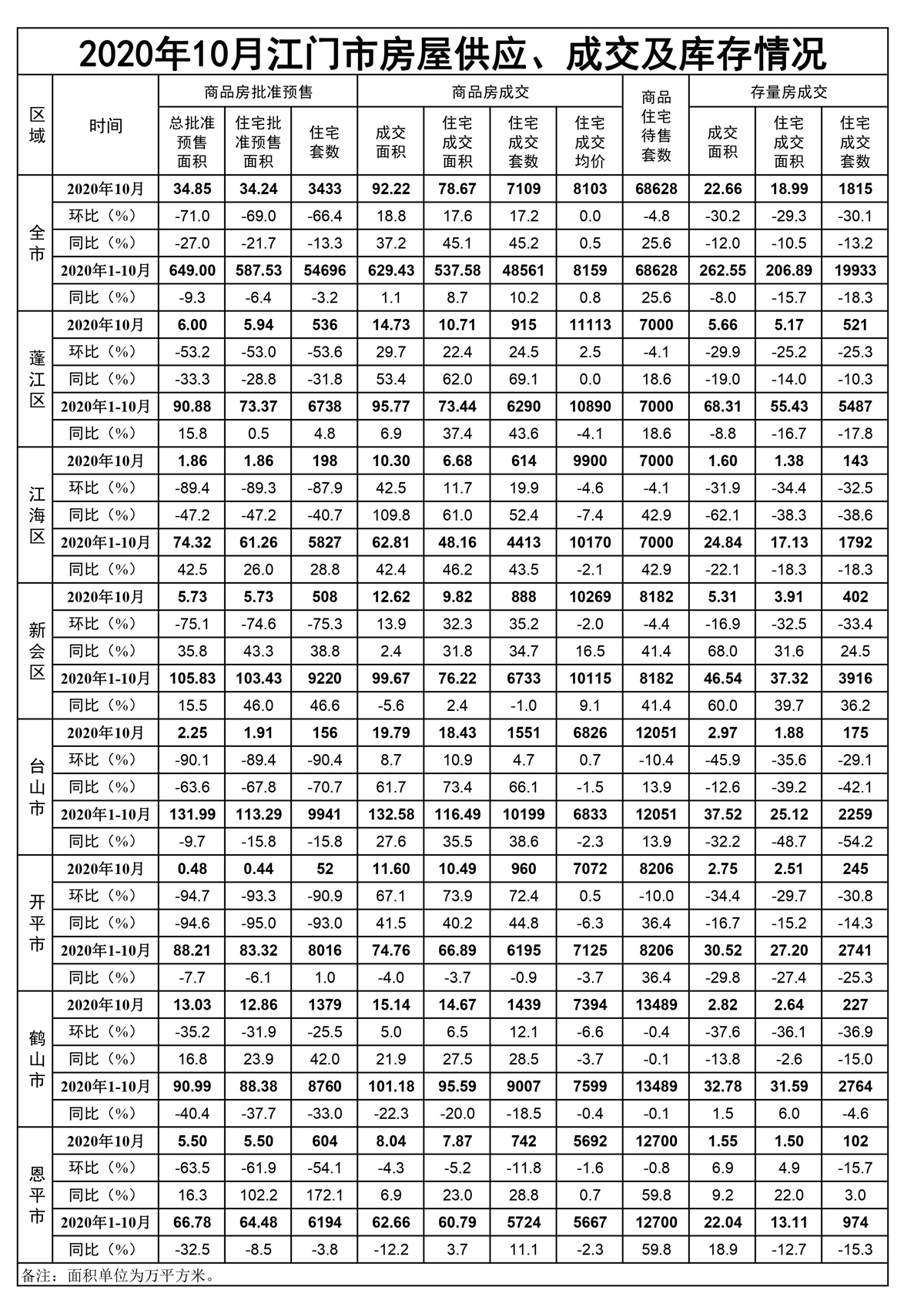 2020年10月江门市房屋供应、成交和库存情况.jpg