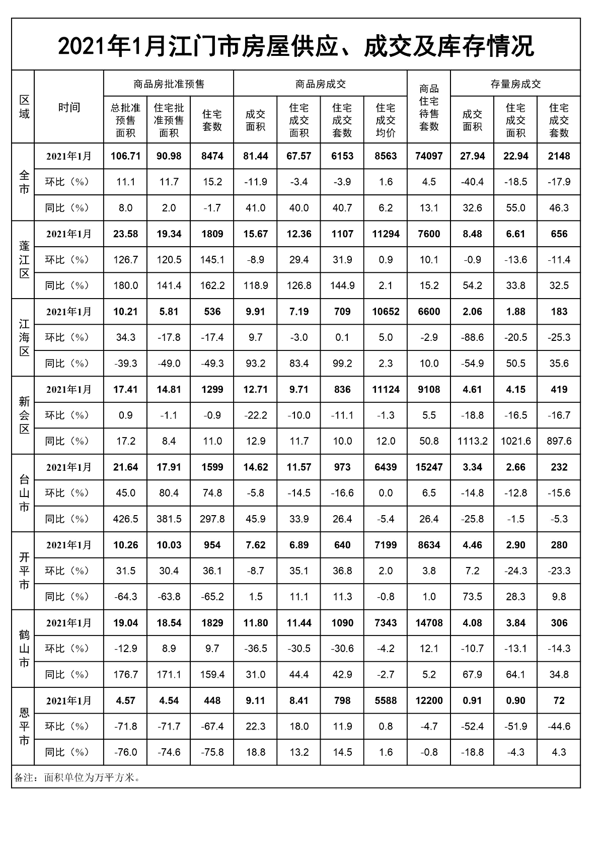 2021年1月江门市房屋供应、成交和库存情况.jpg