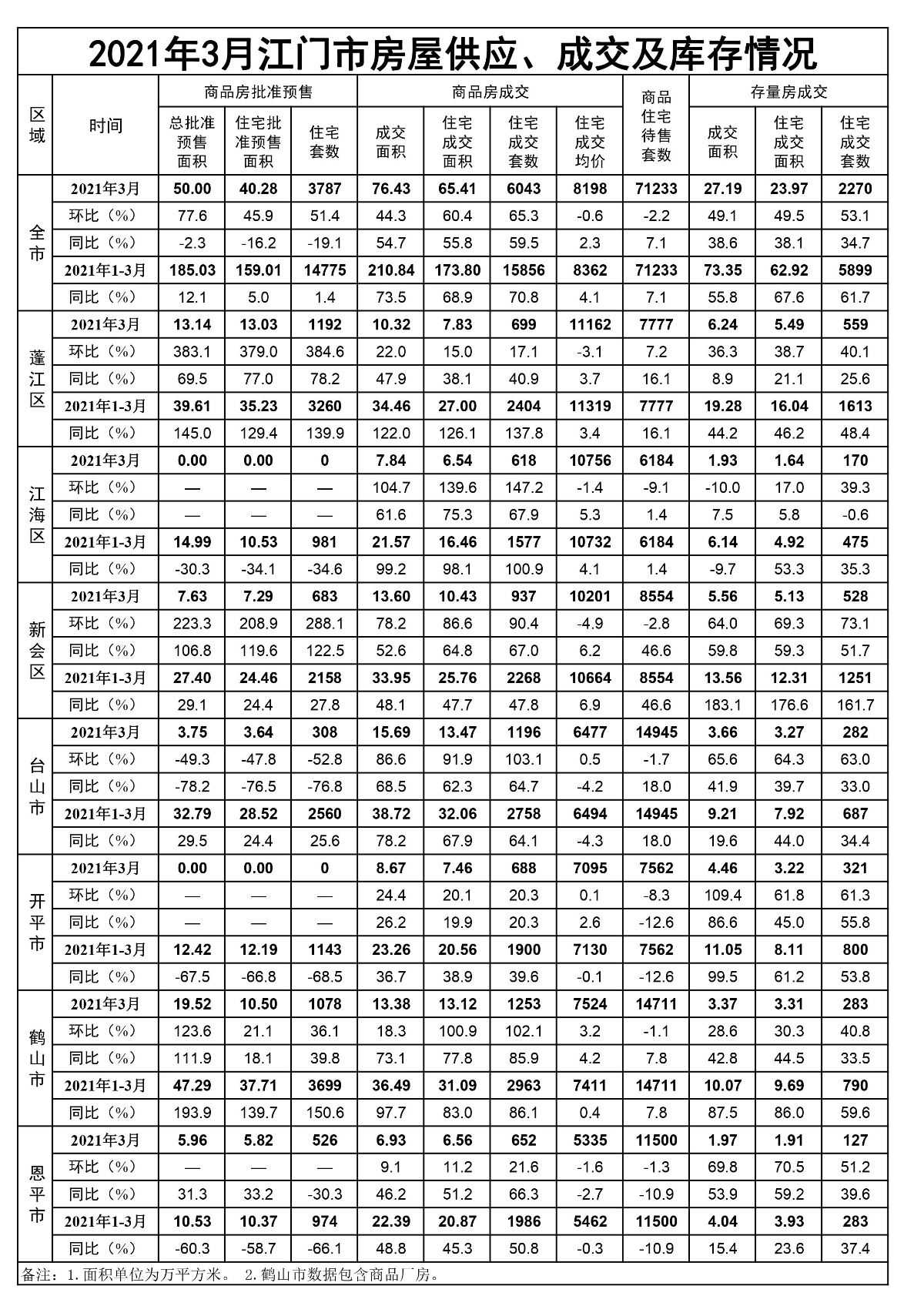 2021年3月江门市房屋供应、成交和库存情况.jpg