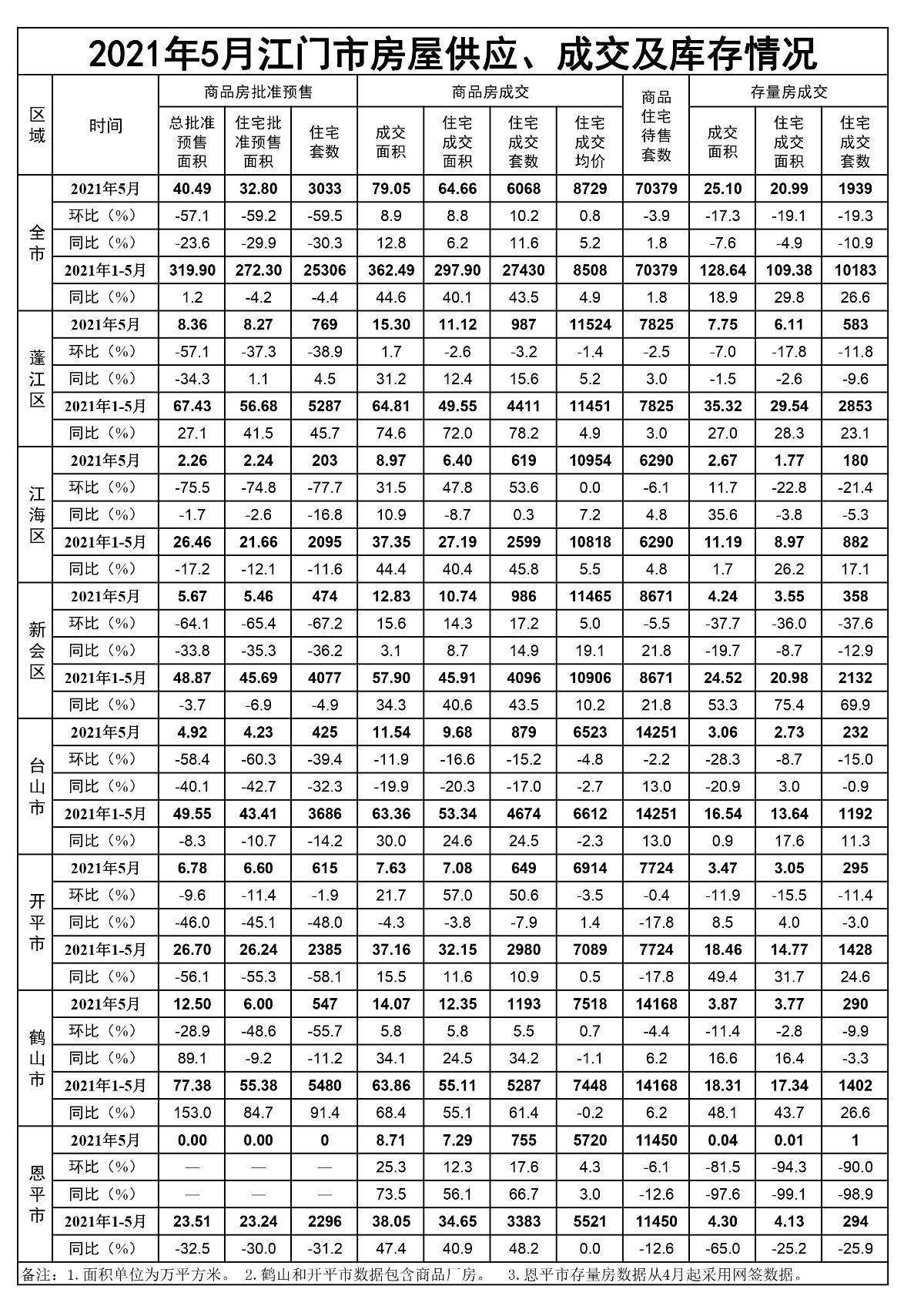 2021年5月江门市房屋供应、成交和库存情况.jpg