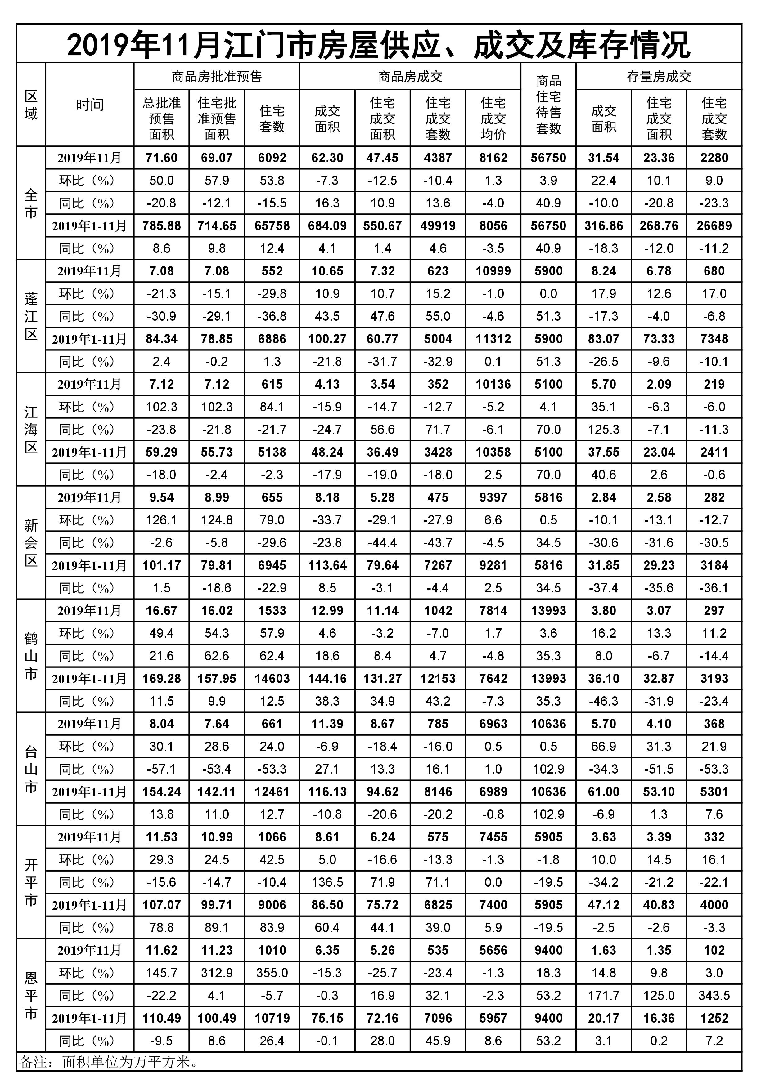 2019年11月江门市房屋供应、成交和库存情况.jpg