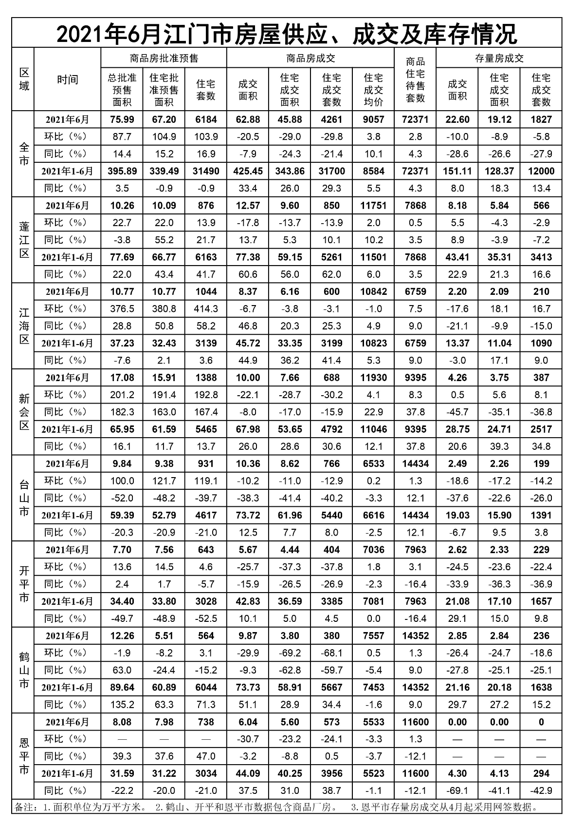 2021年6月江门市房屋供应、成交和库存情况.jpg