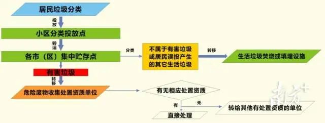家庭源有害垃圾收集处置过程。 图片