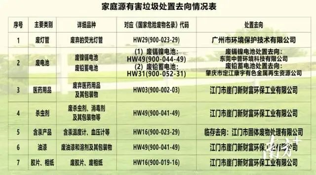 家庭源有害垃圾处置去向。 图片