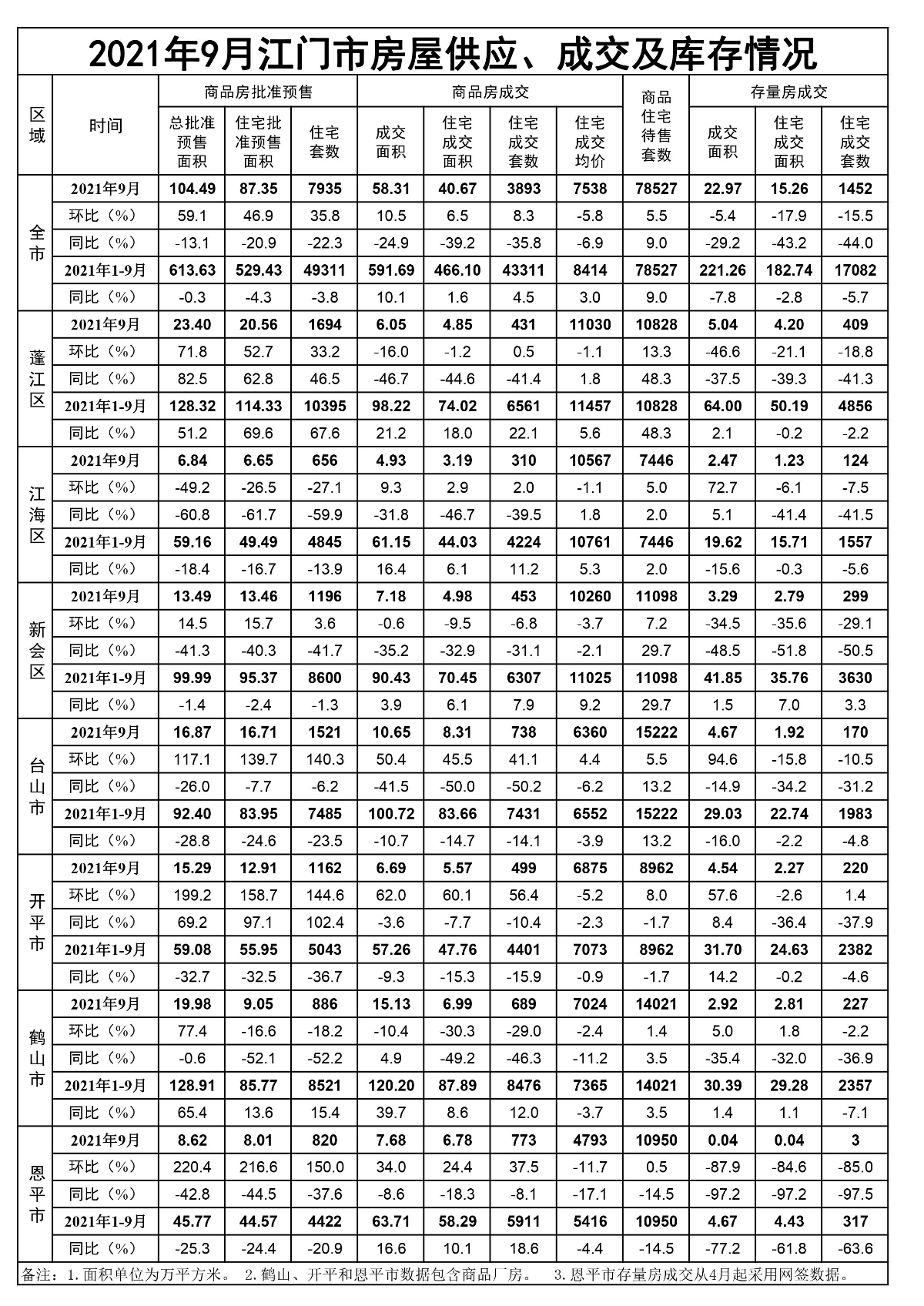 2021年9月江门市房屋供应、成交和库存情况.jpg