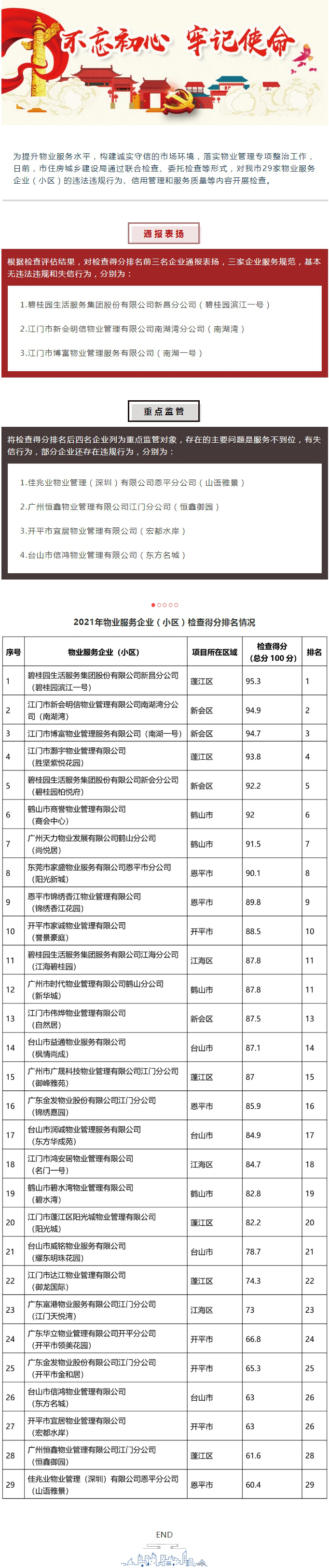 物业服务企业（小区）检查得分排名！快看看你家小区有没上榜.jpg