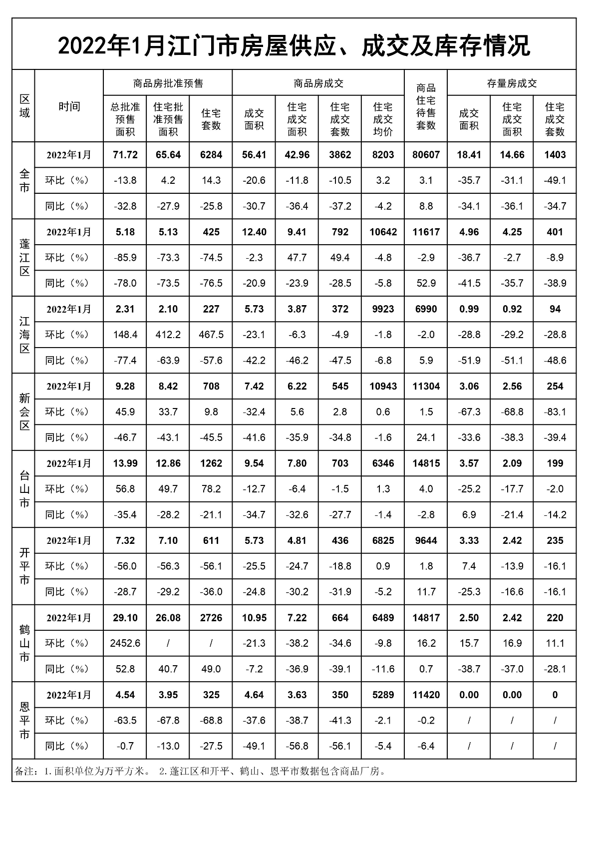 2022年1月江门市房屋供应、成交和库存情况.jpg