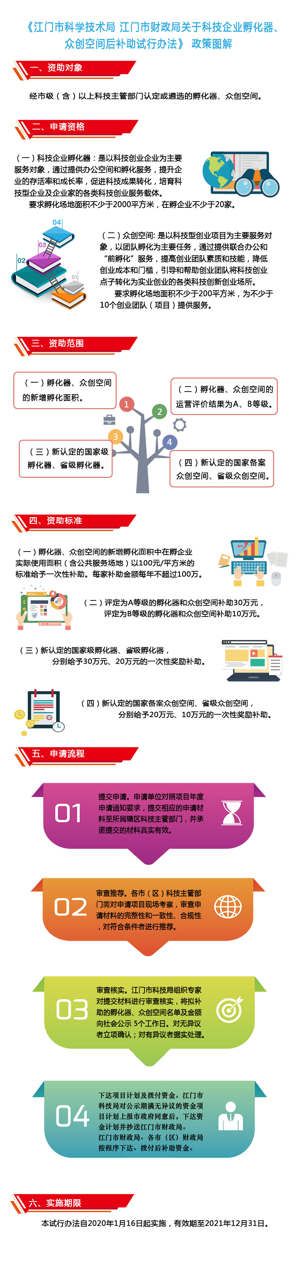 附件3：《江门市科学技术局 江门市财政局关于科技企业孵化器、众创空间后补助试行办法》政策图解.jpg
