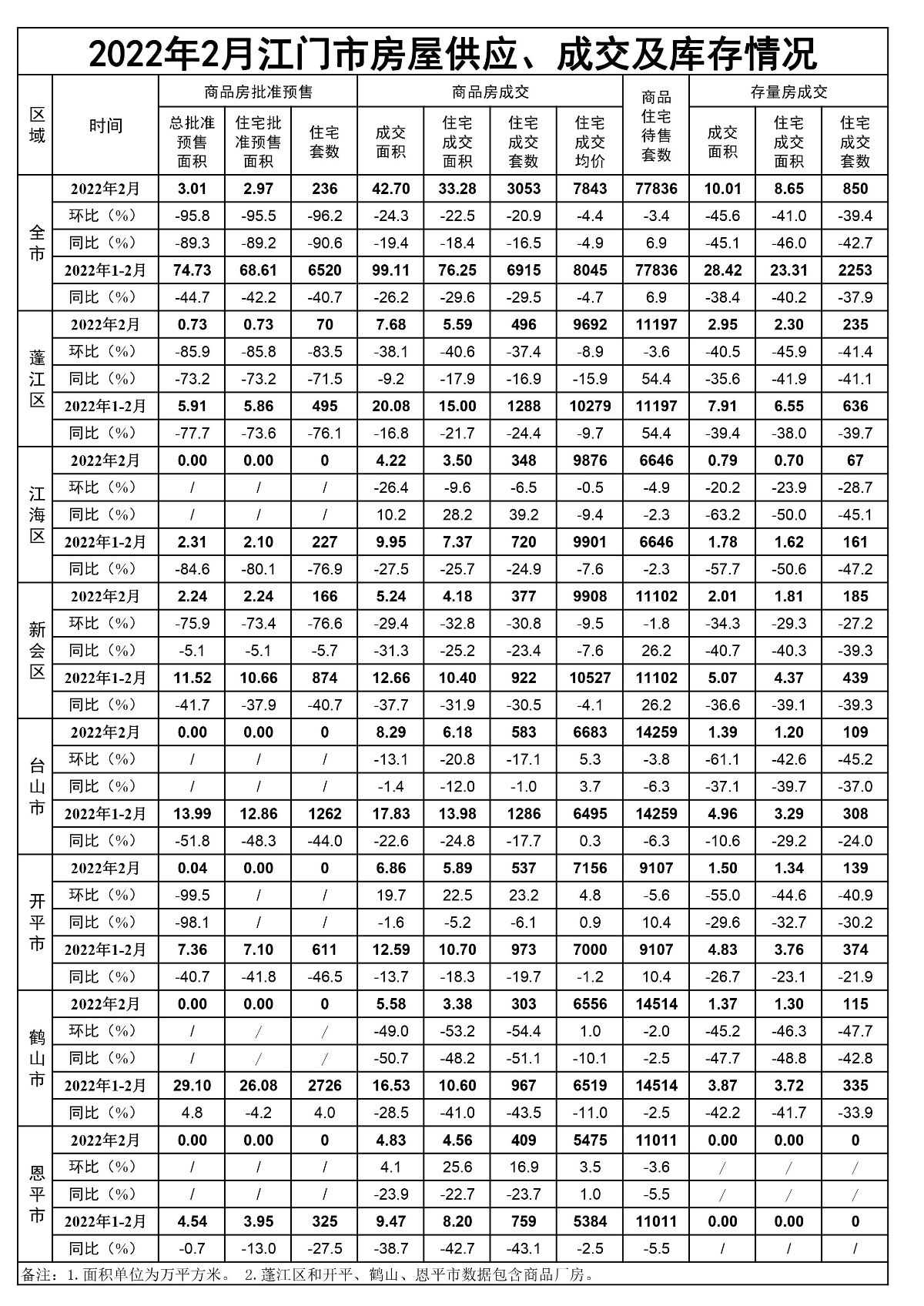 2022年2月江门市房屋供应、成交和库存情况.jpg