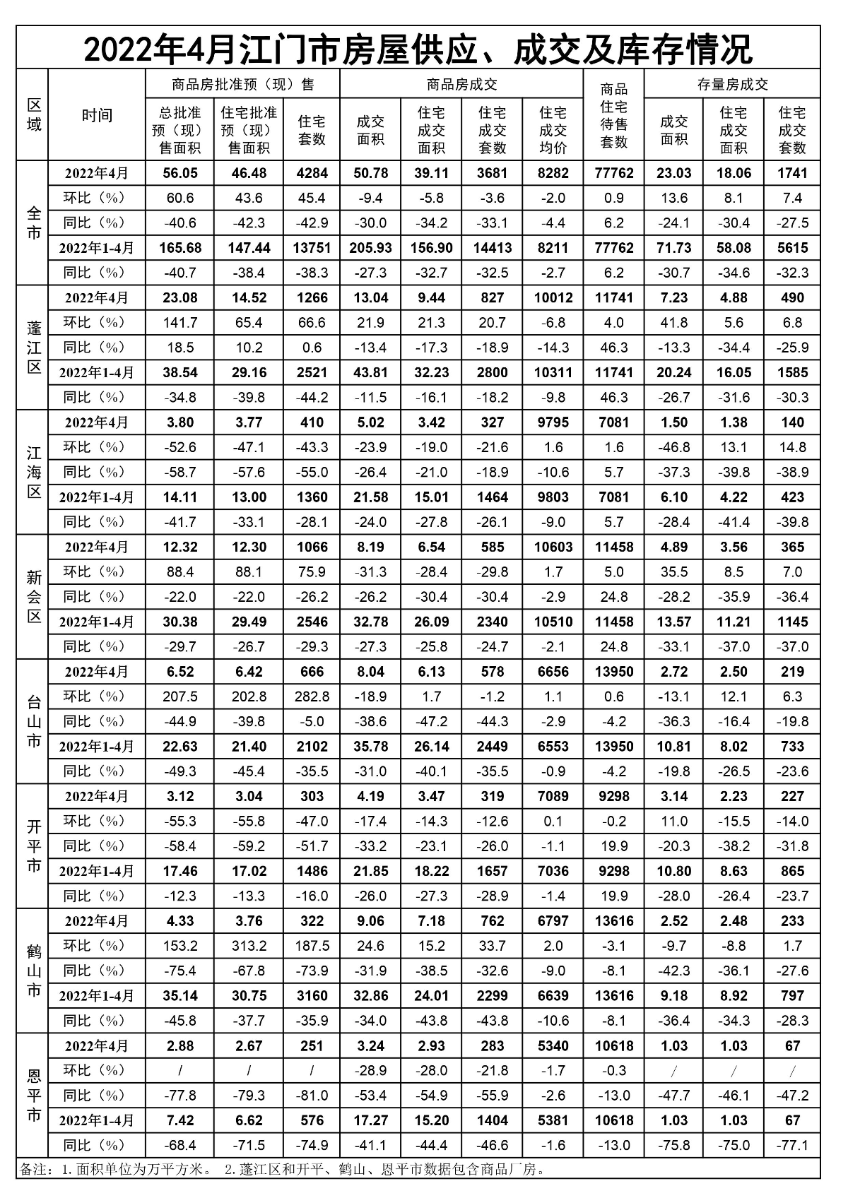 2022年4月江门市房屋供应、成交和库存情况.jpg