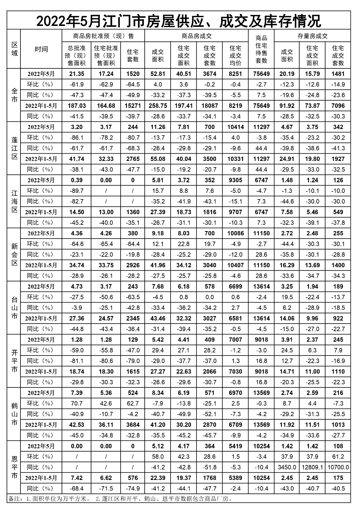 2022年5月江门市房屋供应、成交和库存情况.jpg