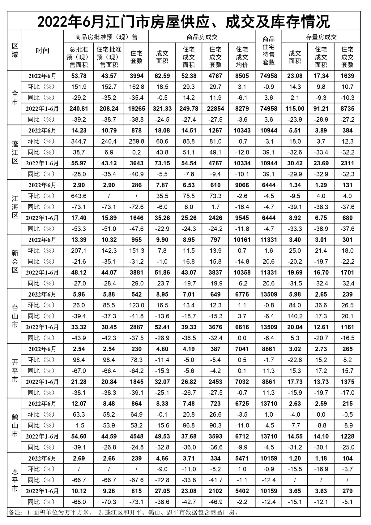 2022年6月江门市房屋供应、成交和库存情况.jpg