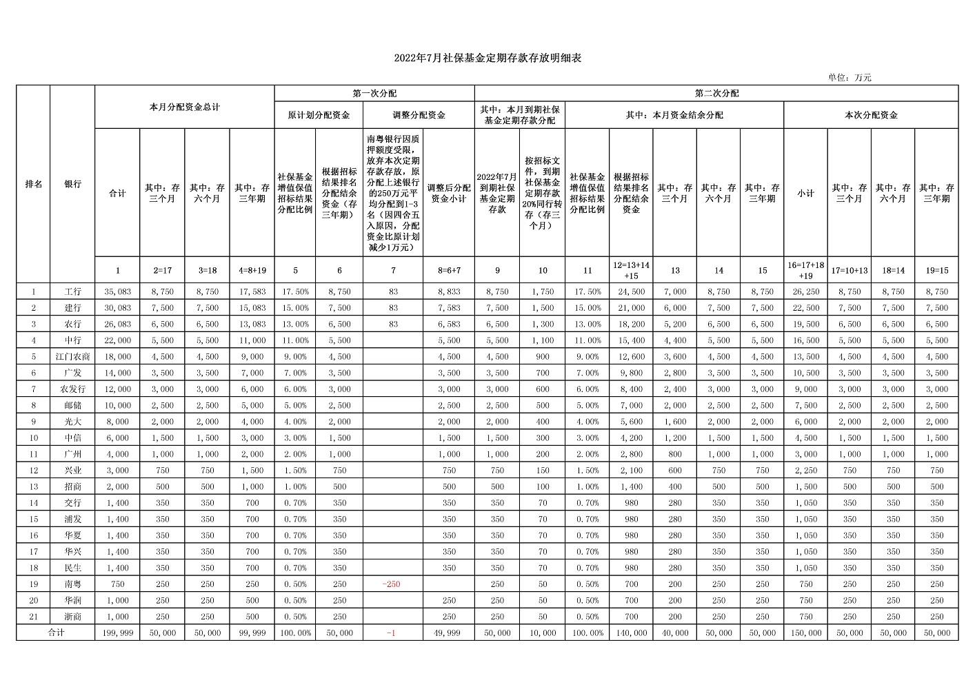 2022年7月社?；鸲ㄆ诖婵畲娣琶飨副?jpg
