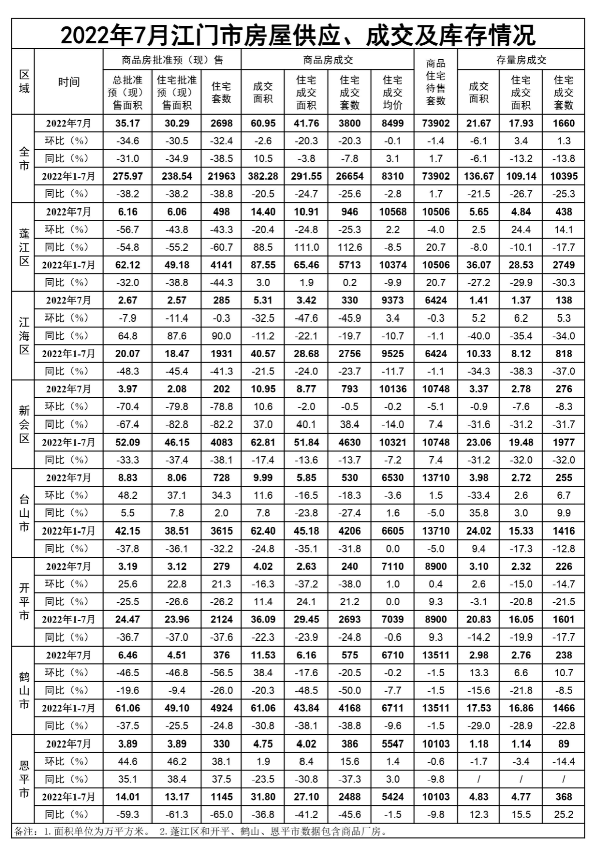 2022年7月江门市房屋供应、成交和库存情况.jpg