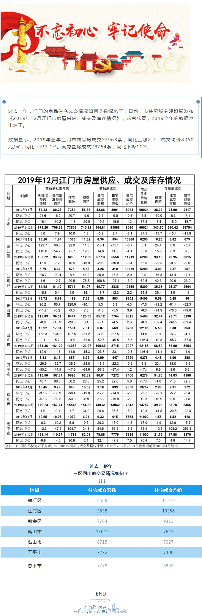 2019年数据来了！全年江门市商品房成交53968套.jpg