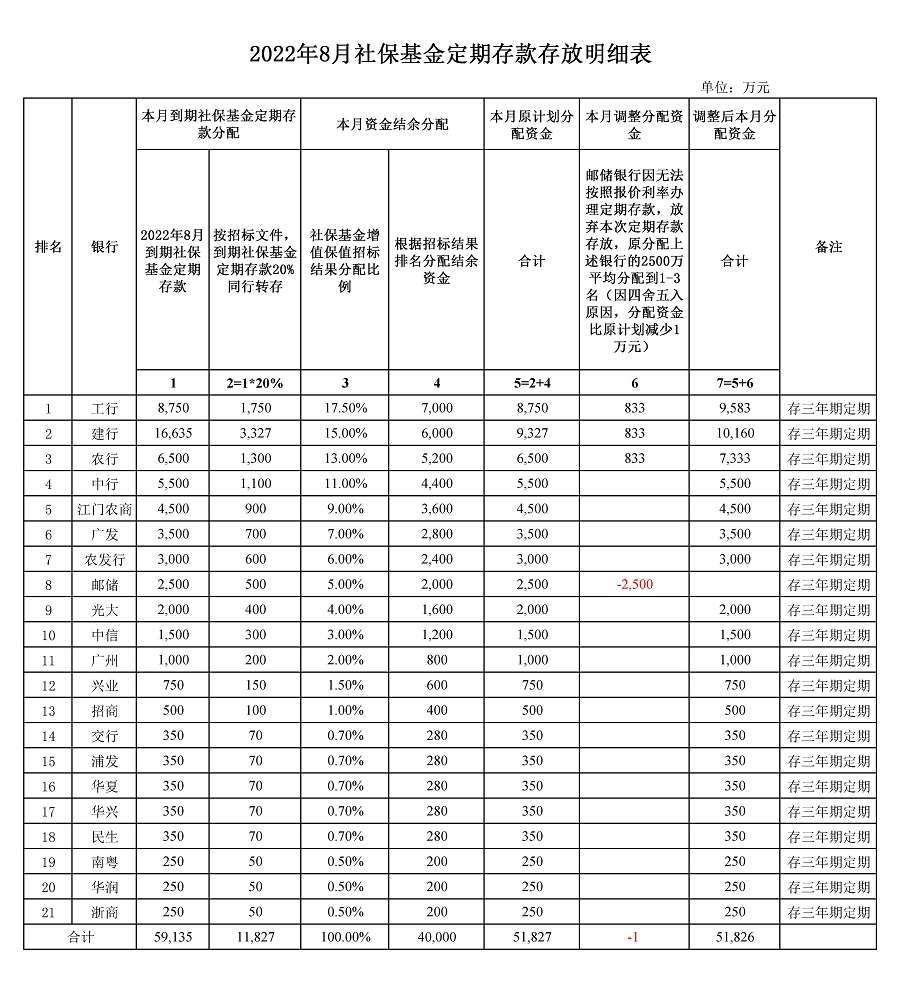2022年7月社?；鸲ㄆ诖婵畲娣琶飨副?jpg
