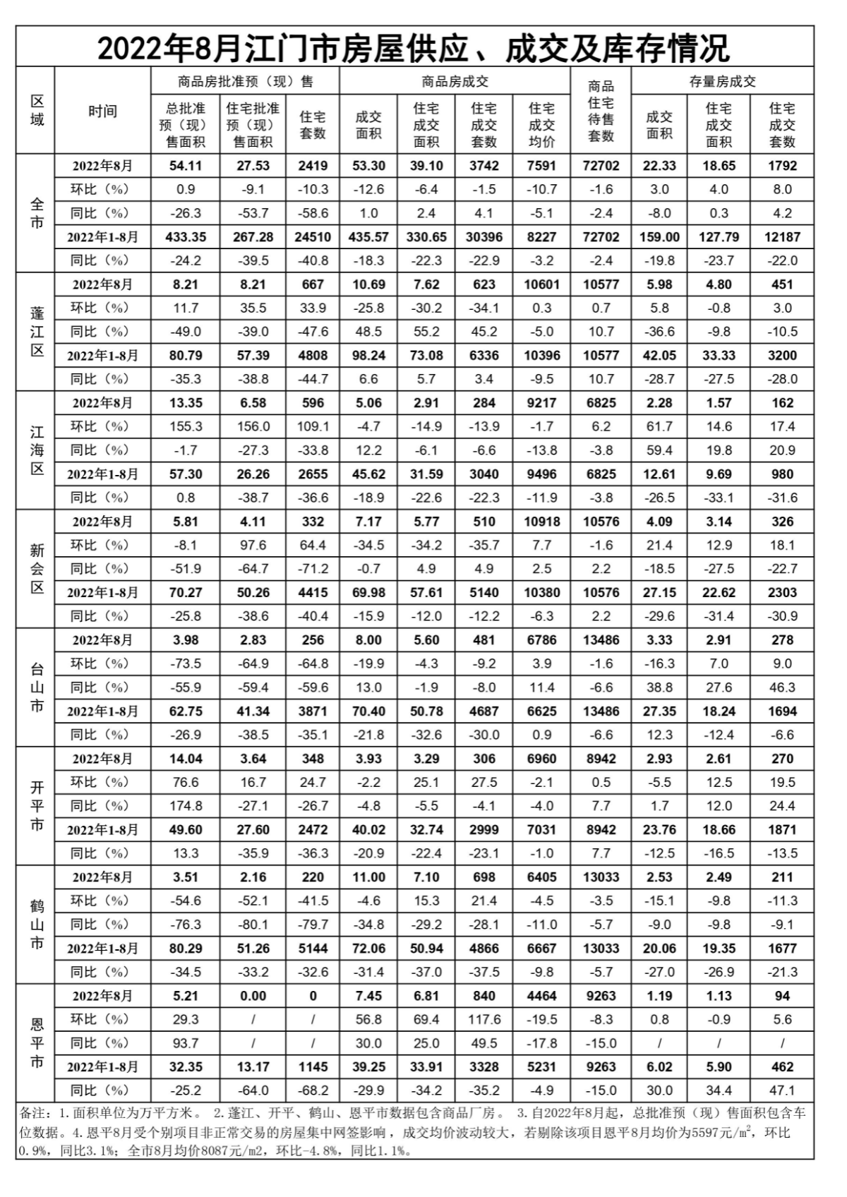 2022年8月江门市房屋供应、成交和库存情况.jpg