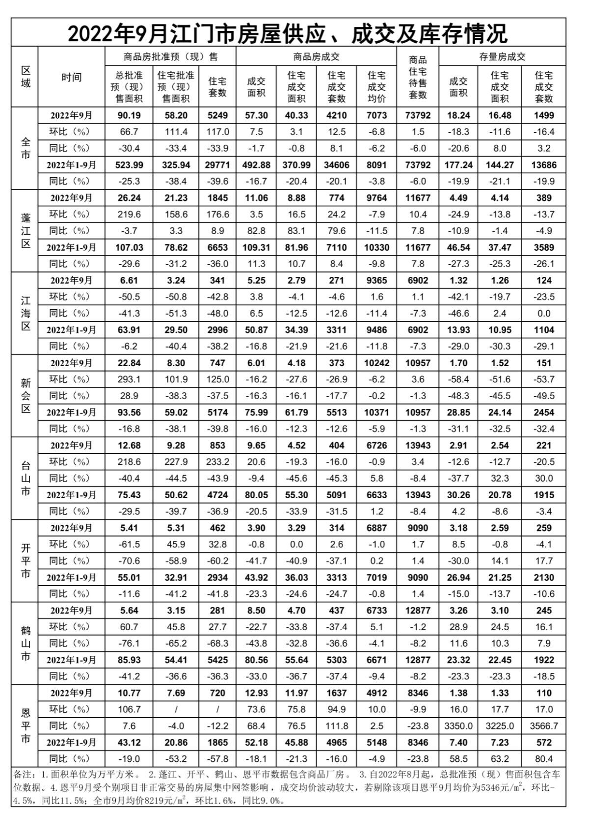 2022年9月江门市房屋供应、成交和库存情况.png