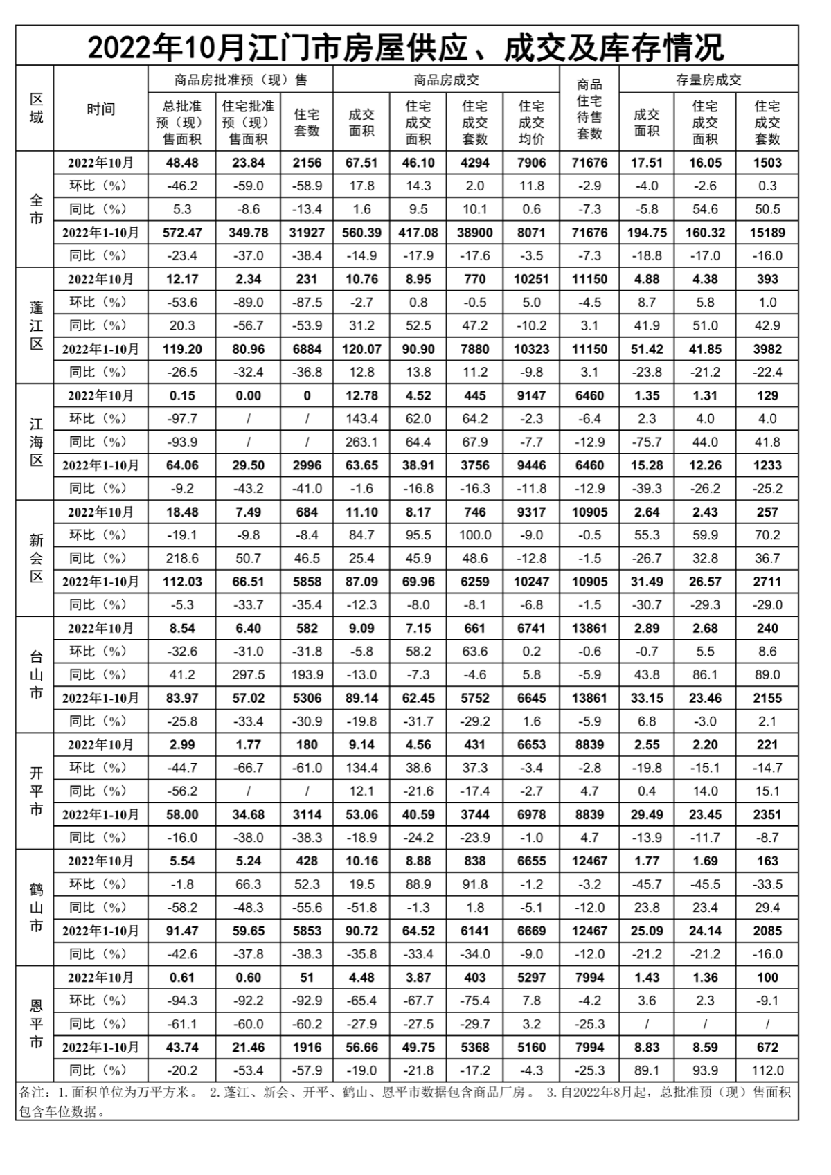 2022年10月江门市房屋供应、成交和库存情况.png