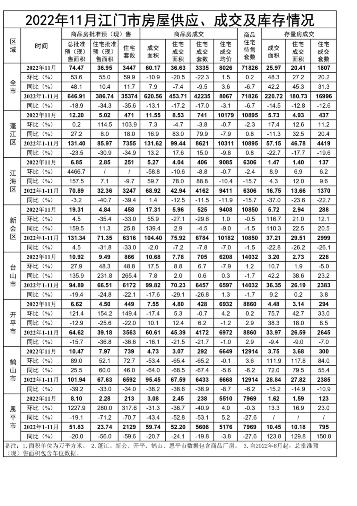 2022年11月江门市房屋供应、成交和库存情况.jpg