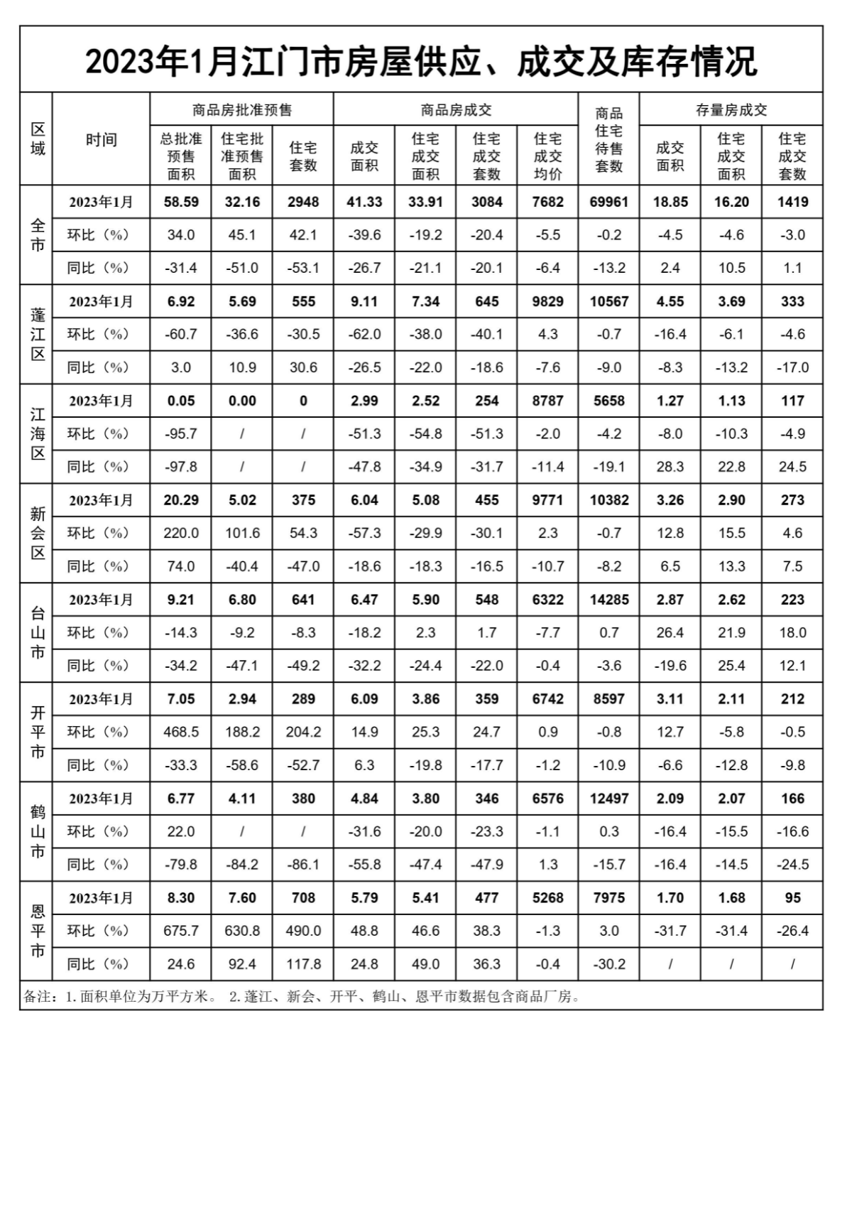 2023年1月江门市房屋供应、成交和库存情况.jpg
