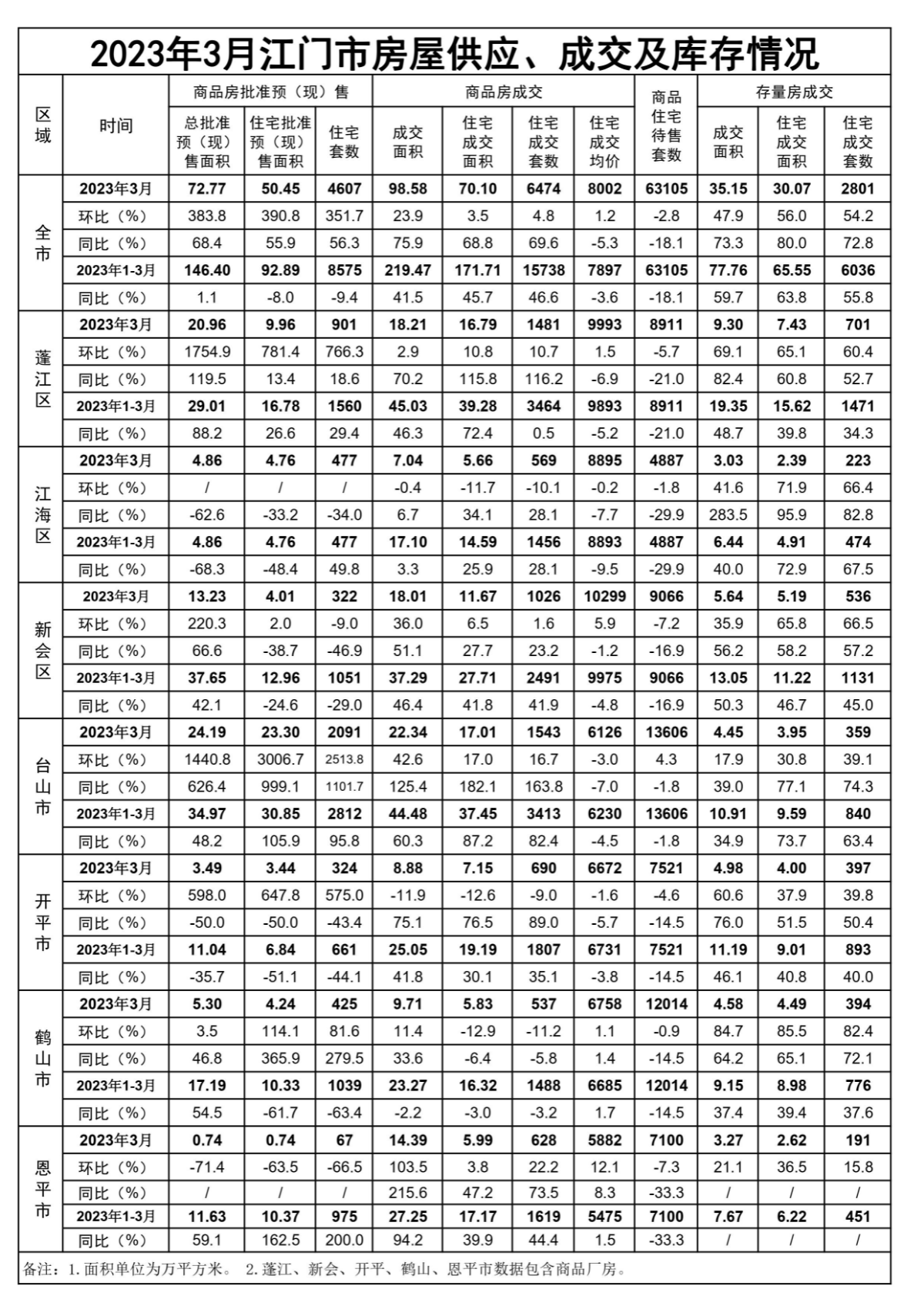 2023年3月江门市房屋供应、成交和库存情况.jpg