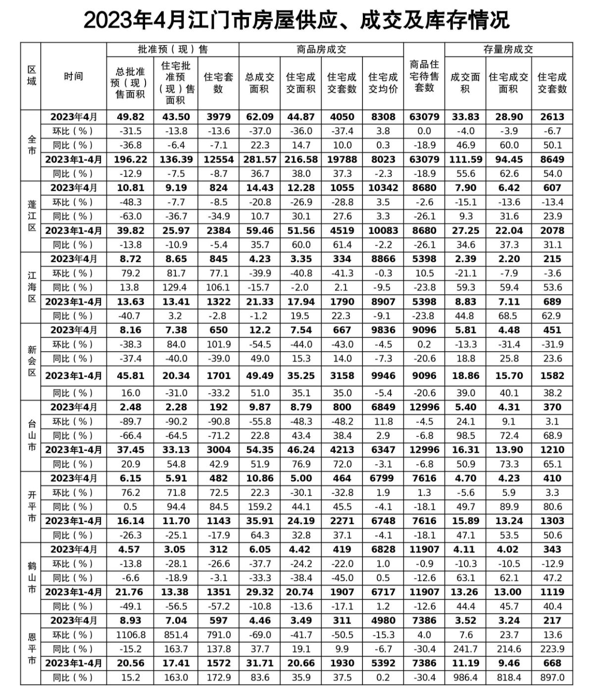 2023年4月江门市房屋供应、成交及库存情况.jpg