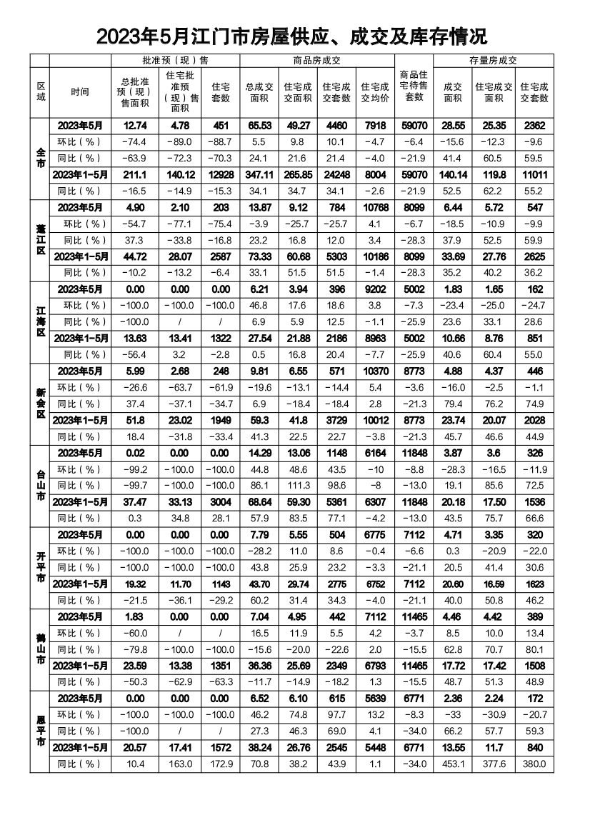 2023年5月江门市房屋供应、成交及库存情况.png