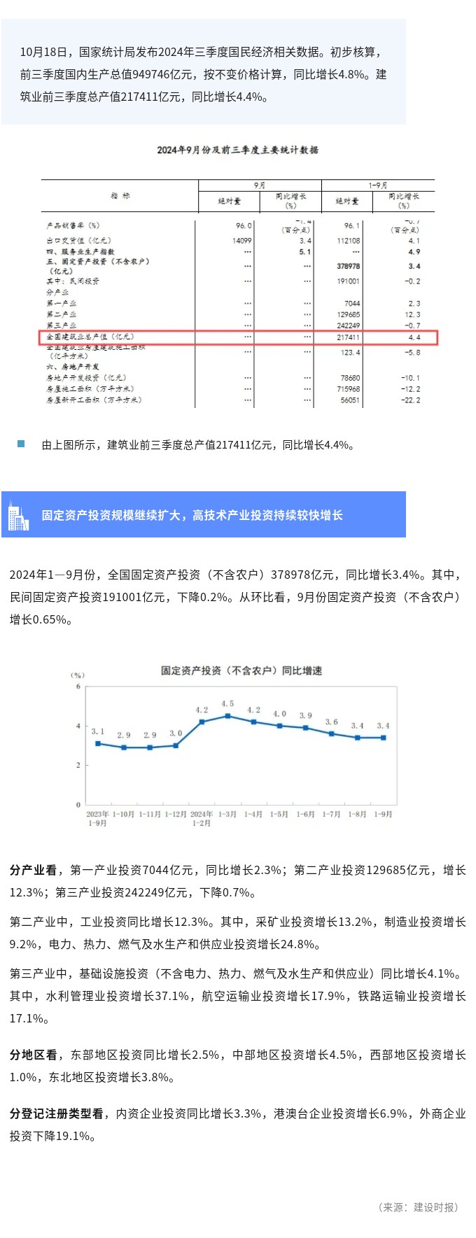 全国建筑业前三季度总产值217411亿元！同比增长.jpg
