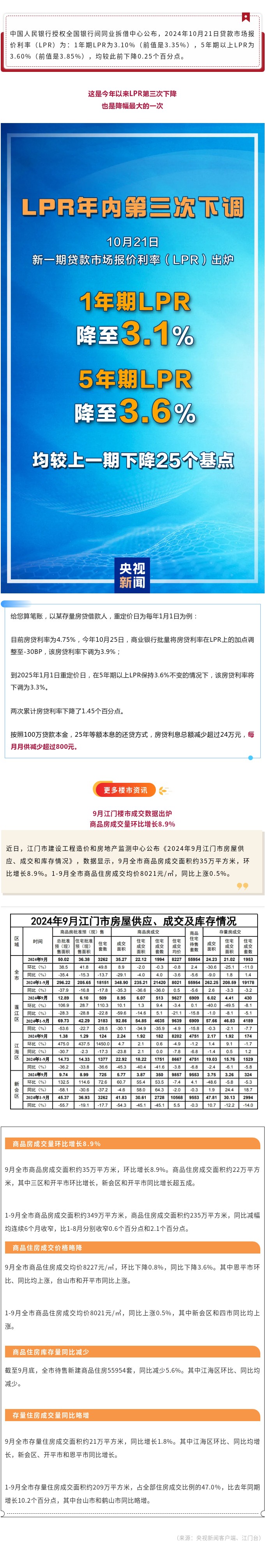 事关房贷！再次下调！9月江门楼市成交数据出炉&rarr;.jpg