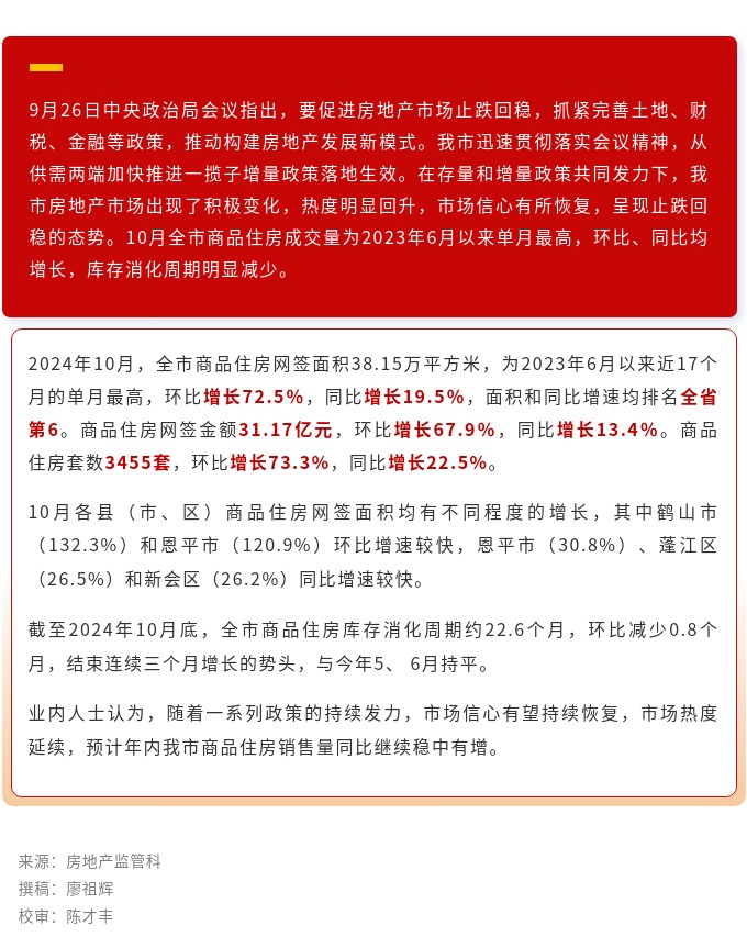 新政满月，我市房地产市场呈现止跌回稳态势.jpg