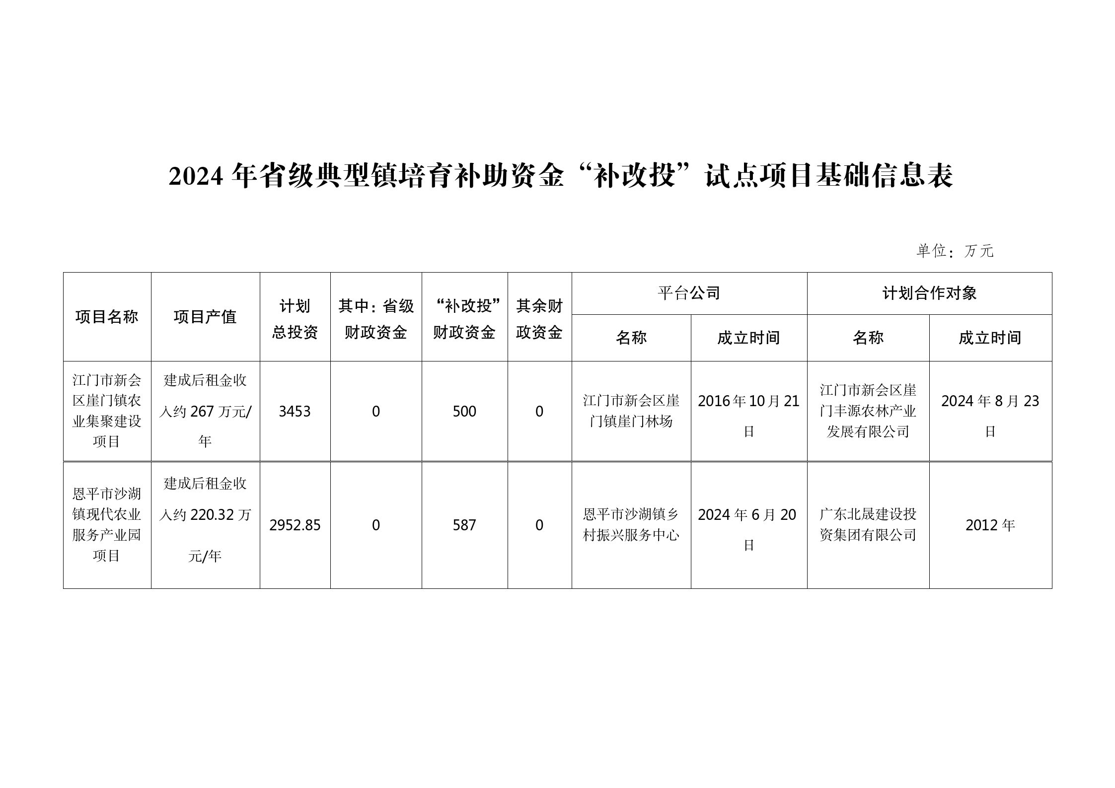 2024年省级典型镇培育补助资金“补改投”试点项目基础信息表（崖门、沙湖）_01.png