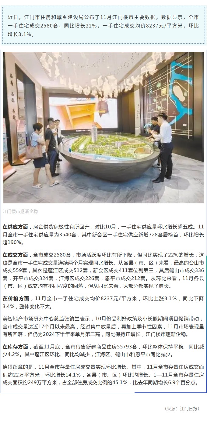 11月江门楼市主要数据公布，一手住宅成交增长逾两成.jpg