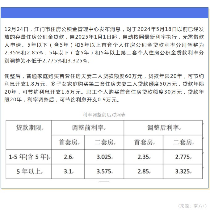 无需申请，江门存量房公积金贷款利率2025年1月1日自动下调.jpg