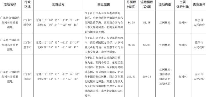 250108再创佳绩！江门3处红树林湿地入选省级重要湿地 (1).jpg