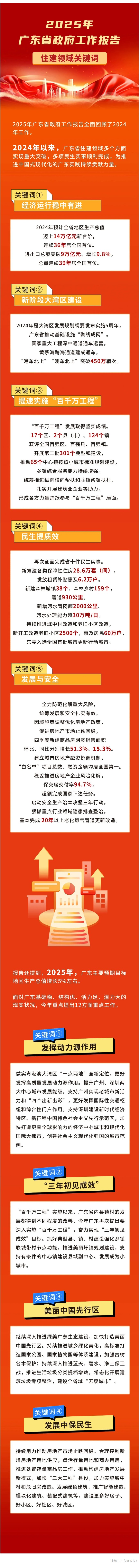 2025年广东省政府工作报告出炉！点开领取住建领域“关键词”.jpg