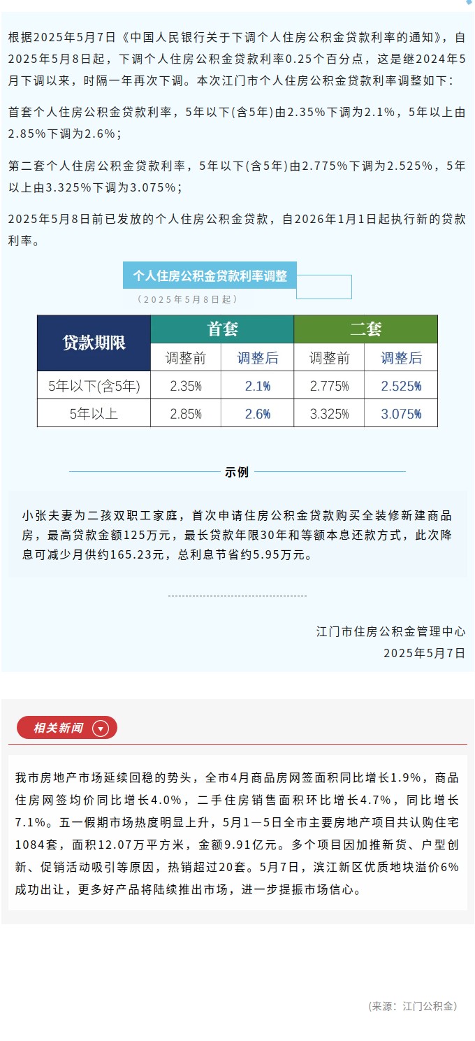 官方“红包”到啦！公积金利率再次全面下调！.jpg