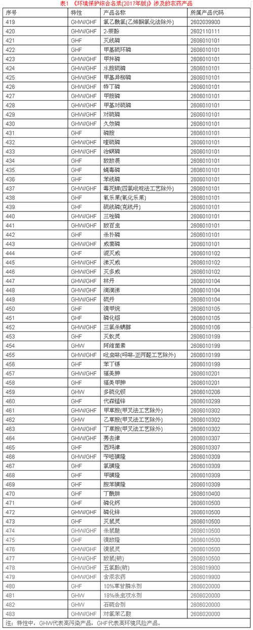表1  《环境?；ぷ酆厦?2017年版)》涉及的<a  data-cke-saved-href=http://www.agrichem.cn href=http://www.agrichem.cn _fcksavedurl=http://www.agrichem.cn target=_blank>农药</a>产品