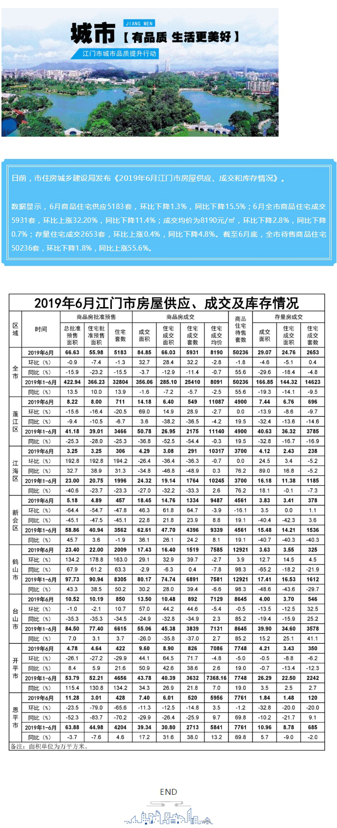6月楼市：全市商品住宅成交5931套，环比增长32%.jpg